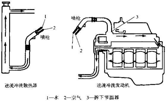 沖洗冷卻系統(tǒng)時(shí)，一定要逆著冷卻液流向沖洗散熱器和發(fā)動(dòng)機(jī)