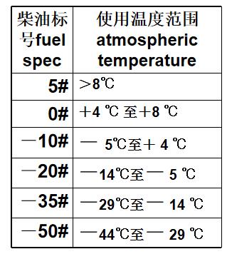 柴油標號及使用溫度