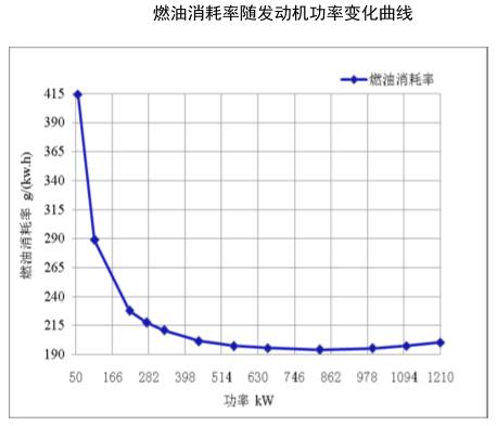 燃油消耗率隨發(fā)動(dòng)機(jī)功率變化曲線