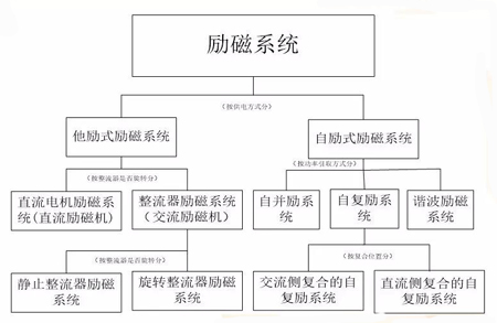 發(fā)電機(jī)勵(lì)磁系統(tǒng)分類(lèi)