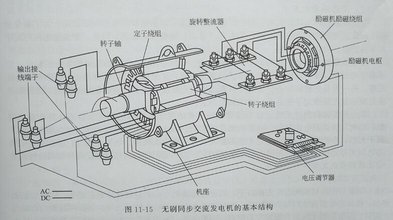 無刷同步交流發(fā)電機