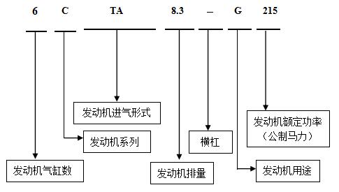 非道路用機(jī)械式發(fā)動機(jī)的命名