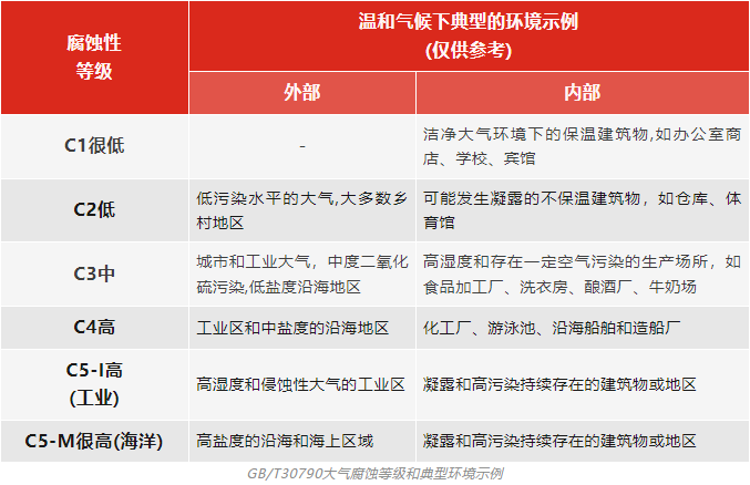 大氣腐蝕性的等級分類